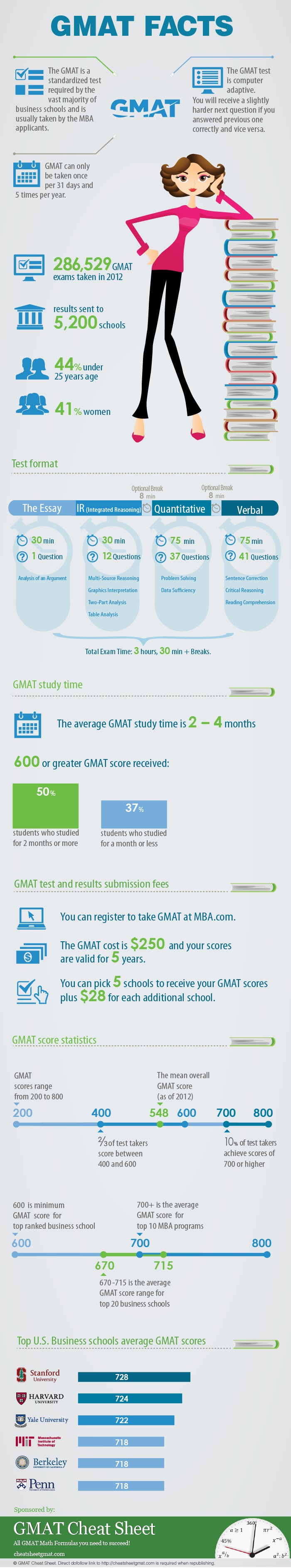 Инфографика от GMAT Cheat Sheet: